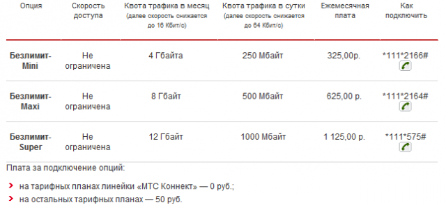 Опции безлимитного мобильного интернета от МТС теперь доступны на большинстве та