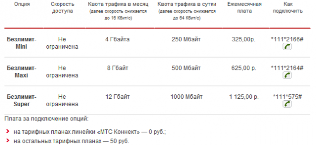 Команда для подключения безлимитного интернета на МТС. Подключить безлимитный интернет. Тарифная Опция безлимитный интернет МТС. Как подключить безлимитный интернет на МТС.